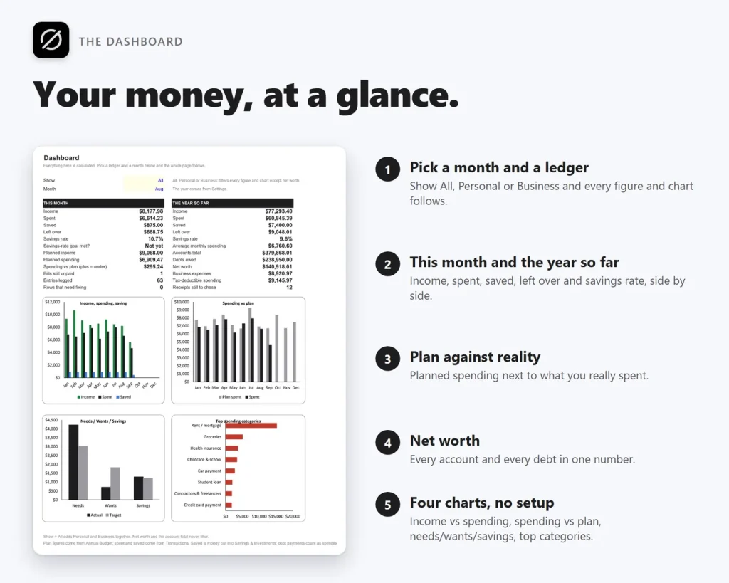 OwnDesk Budget Sheets dashboard: income, spending and savings for the month and the year