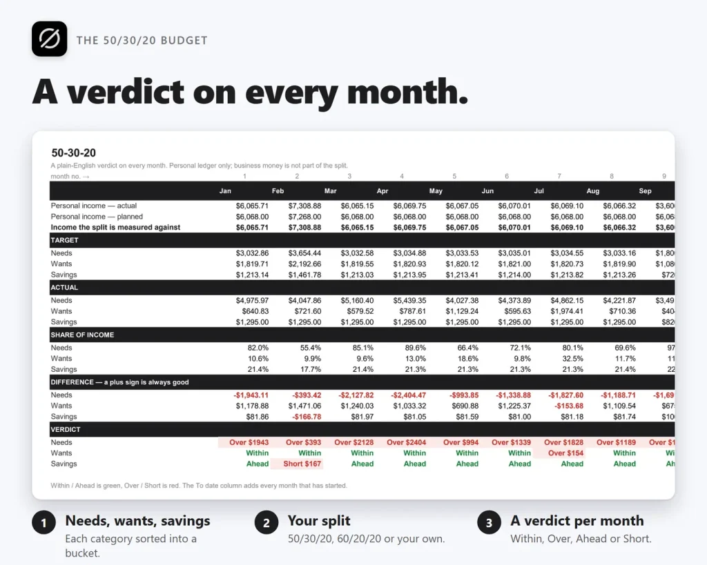 50/30/20 tab: a plain-English verdict on every month of the budget
