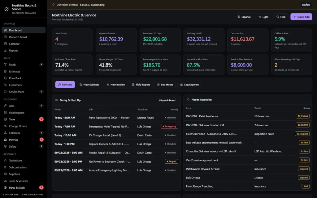 OwnDesk Electrical contractor software dashboard, showing jobs today, backlog to bill, revenue per labor hour and inspection first-pass rate