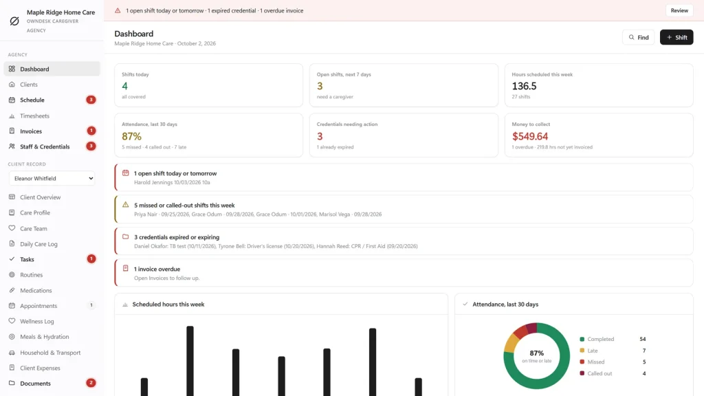 OwnDesk Caregiver Agency dashboard, showing shifts today, open shifts, hours scheduled, 30-day attendance, credentials needing action and money to collect