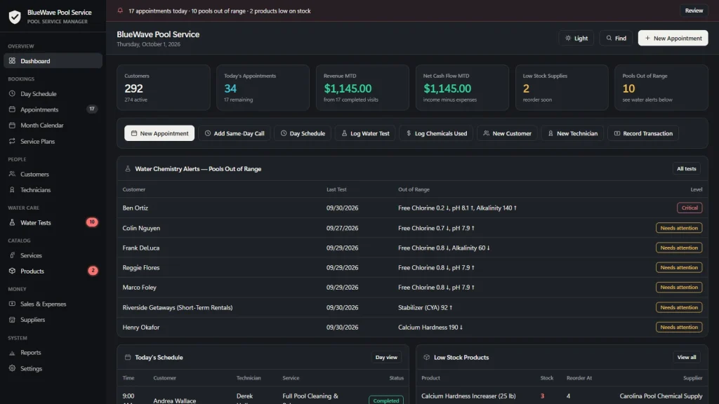 OwnDesk Pool service software dashboard, showing customers, today's appointments, revenue, low-stock supplies and pools out of range with water chemistry alerts