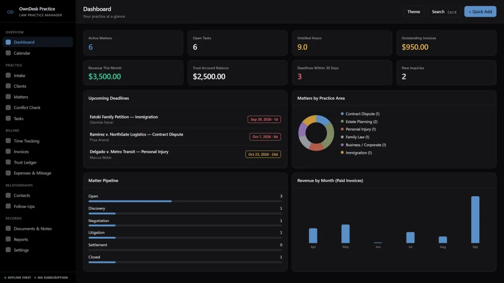 OwnDesk Practice dashboard, showing active matters, unbilled hours, outstanding invoices and upcoming deadlines