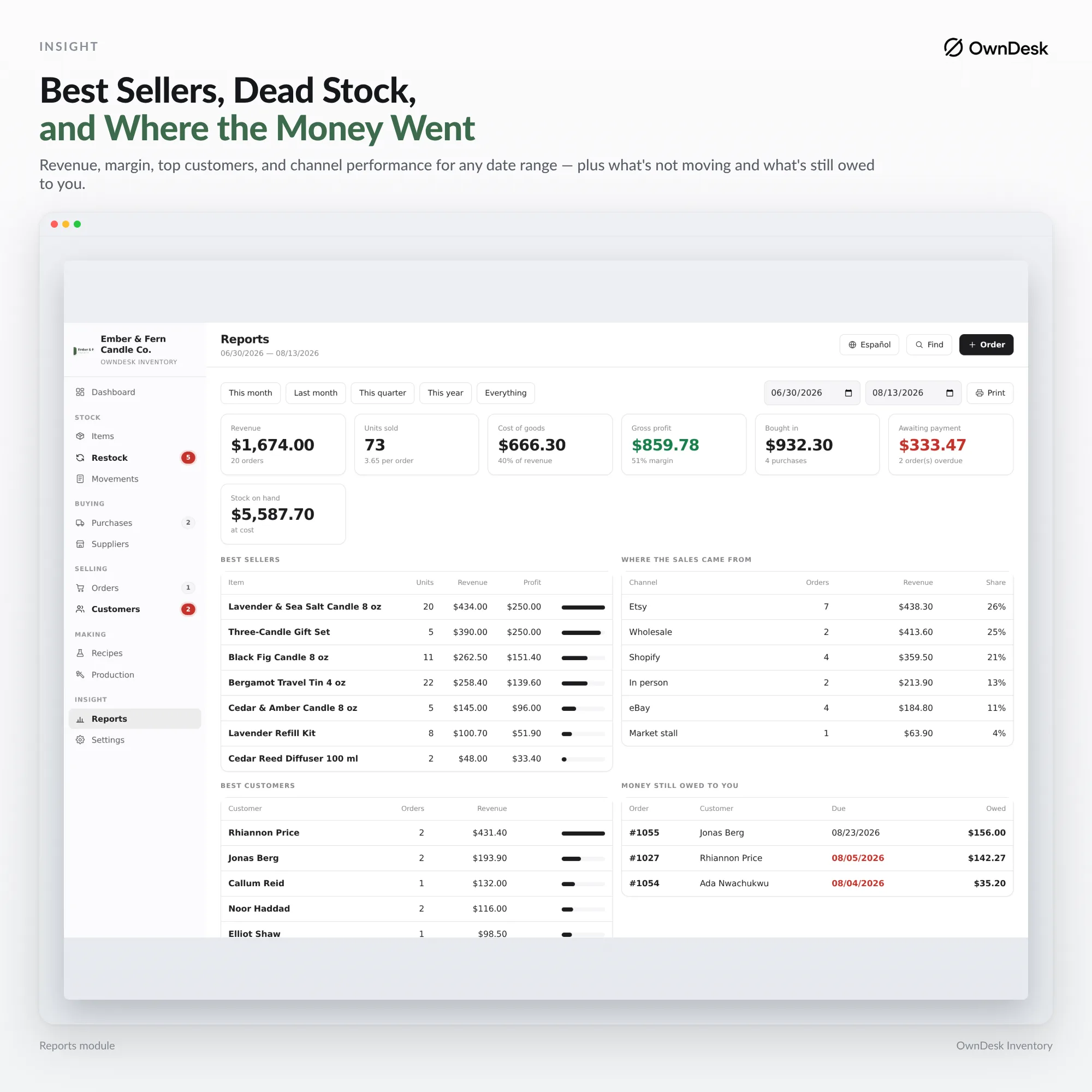 Order tracking software reports: revenue, margin, best sellers and money owed